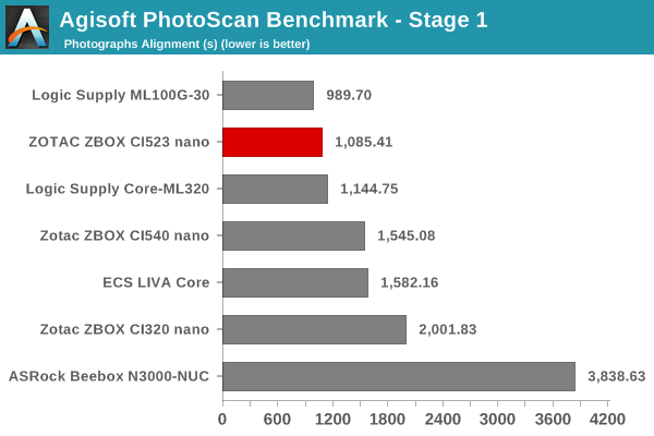 Agisoft PhotoScan Benchmark - Stage 1