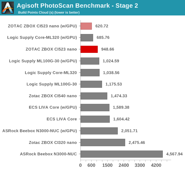 Agisoft PhotoScan Benchmark - Stage 2