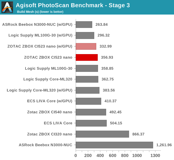 Agisoft PhotoScan Benchmark - Stage 3