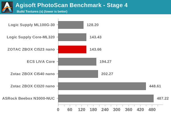 Agisoft PhotoScan Benchmark - Stage 4