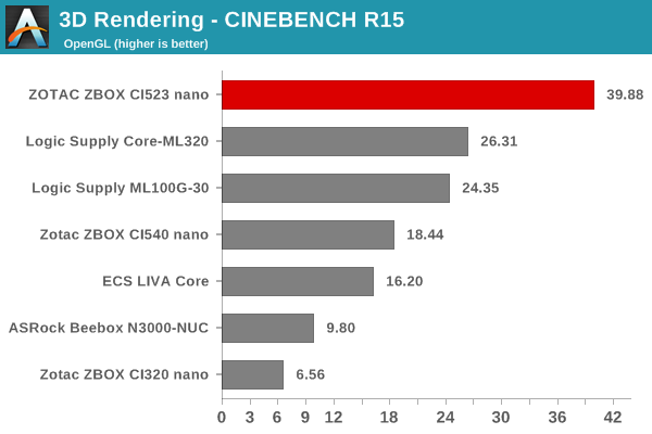 3D Rendering - CINEBENCH R15 - OpenGL