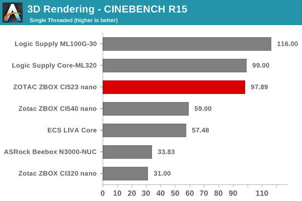 3D Rendering - CINEBENCH R15 - Single Thread