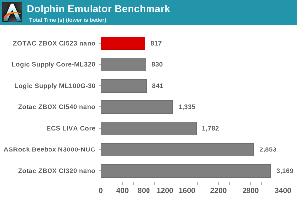 Dolphin Emulator Benchmark