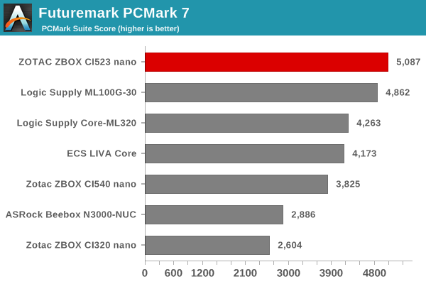 Futuremark PCMark 7 - PCMark Suite Score