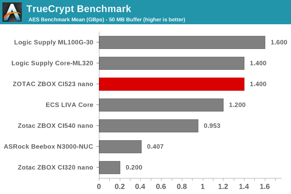 TrueCrypt Benchmark