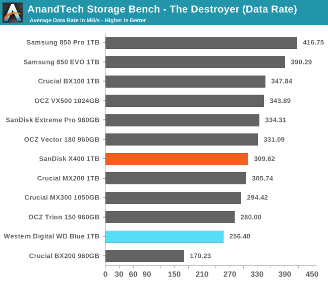 AnandTech Storage Bench - The Destroyer (Data Rate)