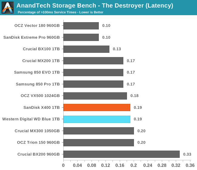 AnandTech Storage Bench - The Destroyer (Latency)