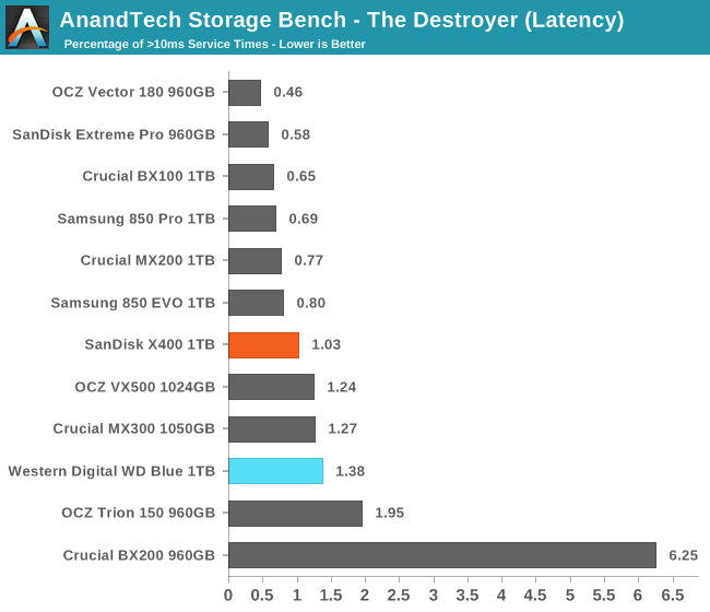 AnandTech Storage Bench - The Destroyer (Latency)