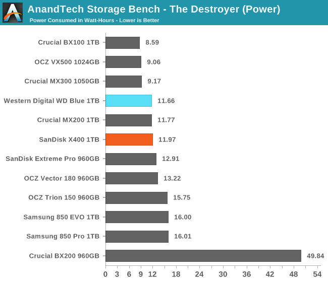 AnandTech Storage Bench - The Destroyer (Power)