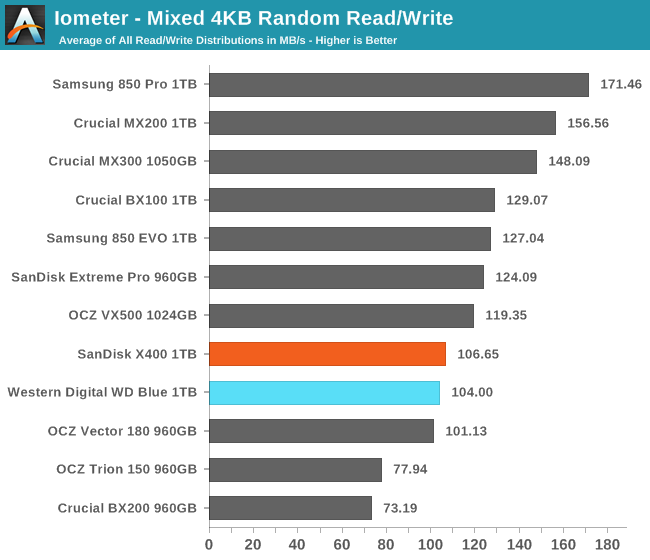 Iometer - Mixed 4KB Random Read/Write