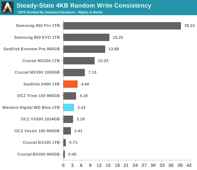 Steady-State 4KB Random Write Consistency