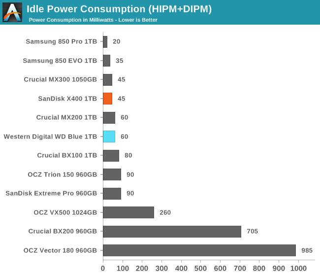 Idle Power Consumption (HIPM+DIPM)