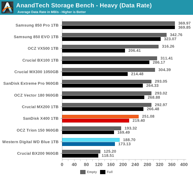 tilgive loop Farmakologi AnandTech Storage Bench - Heavy - The Western Digital Blue (1TB) SSD Review:  WD Returns to SSDs