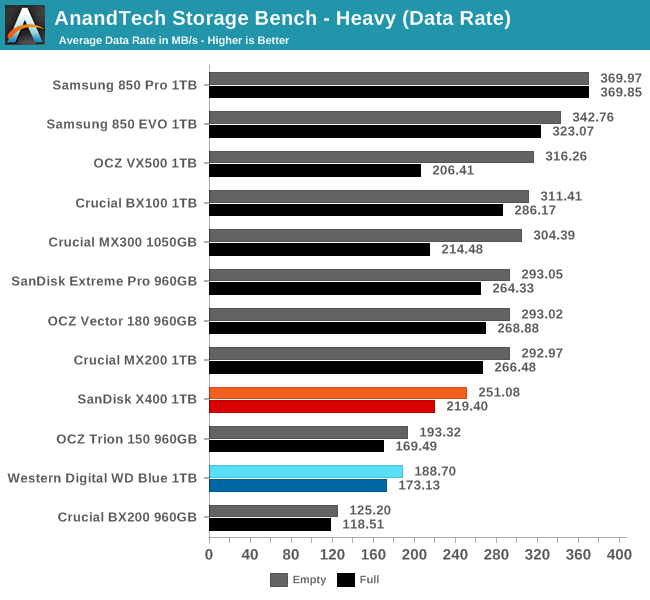 AnandTech Storage Bench - Heavy - The Western Digital Blue (1TB