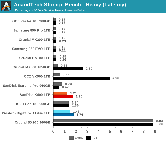 AnandTech Storage Bench - Heavy (Latency)