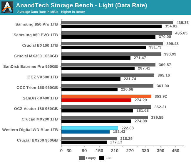 AnandTech Storage Bench - Light (Data Rate)