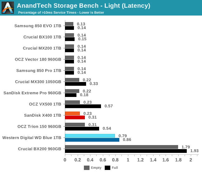 AnandTech Storage Bench - Light (Latency)