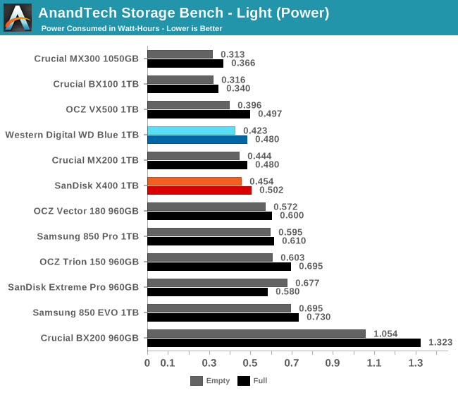 AnandTech Storage Bench - Light (Power)