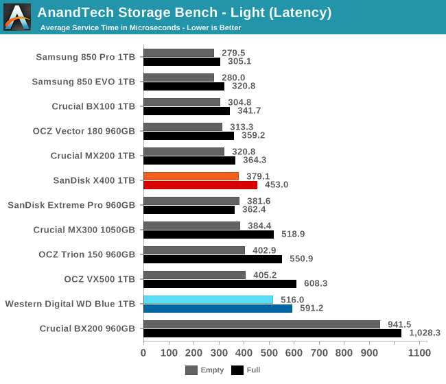 AnandTech Storage Bench - Light (Latency)