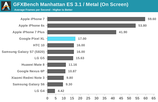 GFXBench Manhattan ES 3.1 / Metal (On Screen)