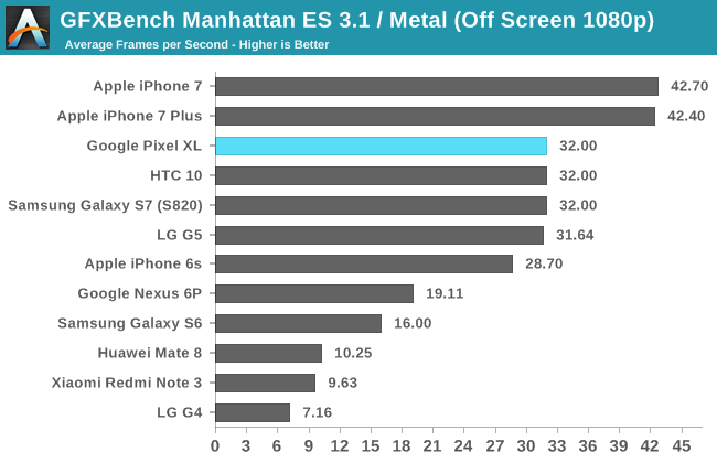 GFXBench Manhattan ES 3.1 / Metal (Off Screen 1080p)
