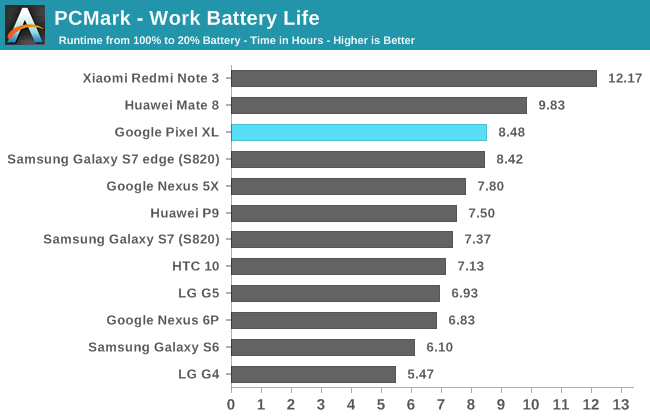 PCMark - Work Battery Life