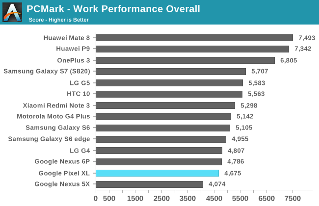 PCMark - Work Performance Overall