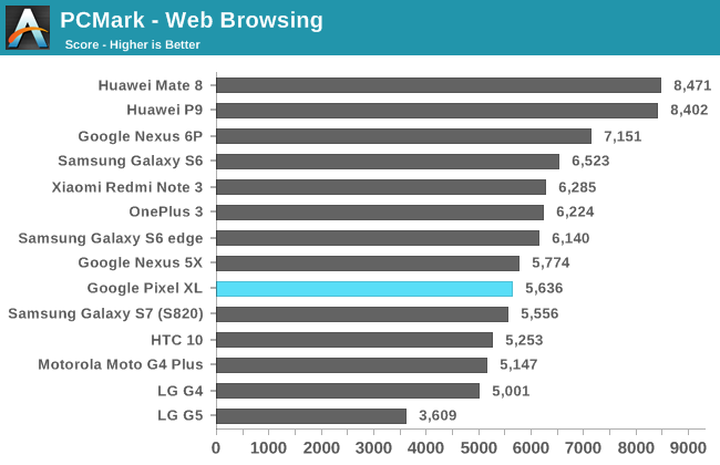 PCMark - Web Browsing
