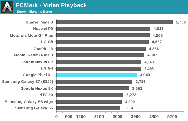 PCMark - Video Playback