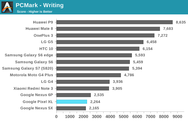 PCMark - Writing