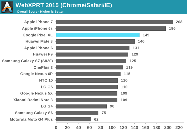 WebXPRT 2015 (Chrome/Safari/IE)