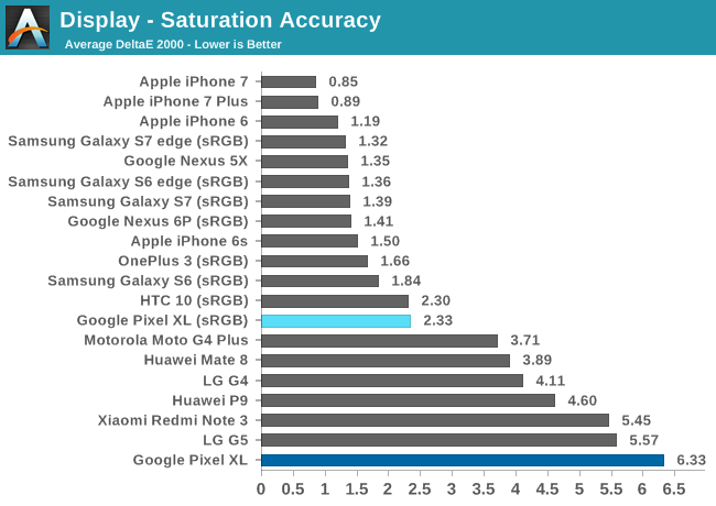 Display - Saturation Accuracy