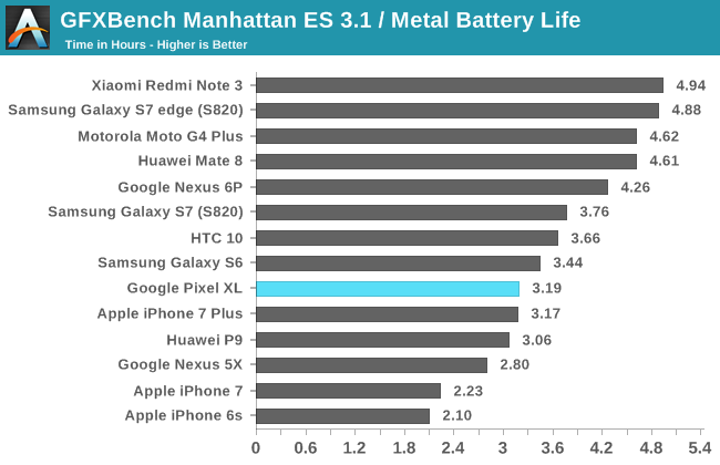 GFXBench Manhattan ES 3.1 / Metal Battery Life