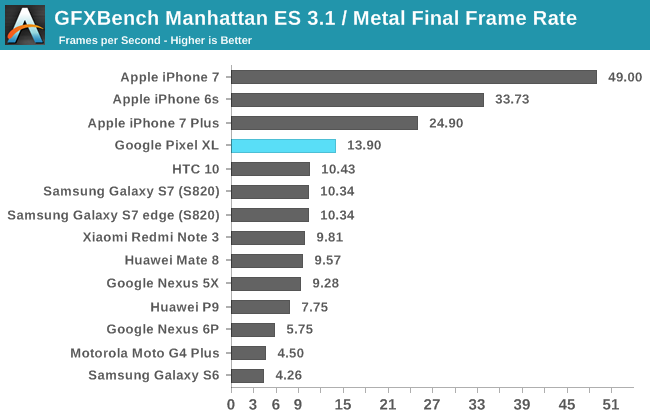 GFXBench Manhattan ES 3.1 / Metal Final Frame Rate