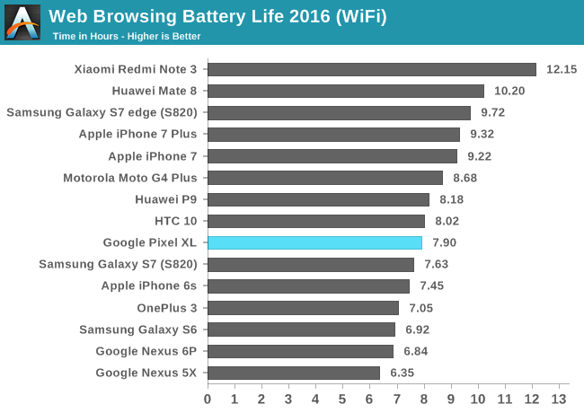 Web Browsing Battery Life 2016 (WiFi)