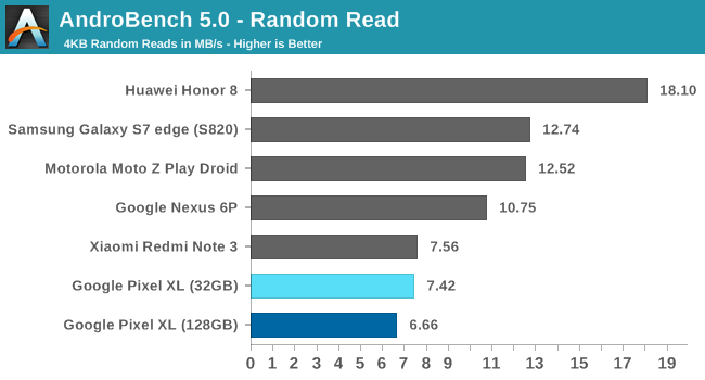 AndroBench 5.0 - Random Read