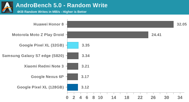 AndroBench 5.0 - Random Write