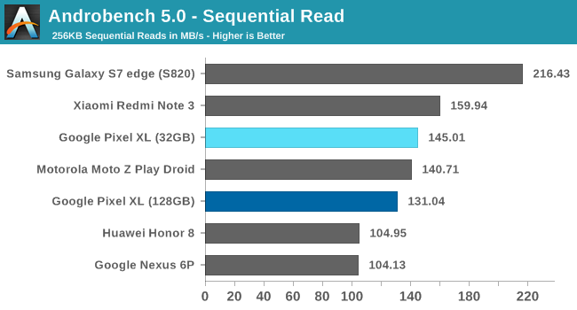 Androbench 5.0 - Sequential Read