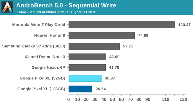 AndroBench 5.0 - Sequential Write