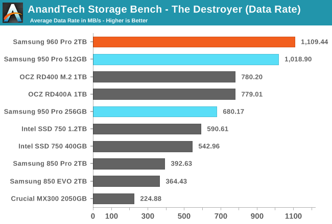 AnandTech Storage Bench - The Destroyer (Data Rate)