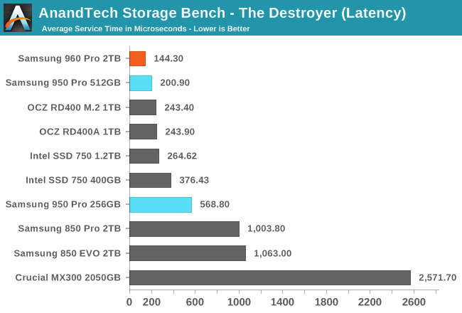 AnandTech Storage Bench - The Destroyer (Latency)