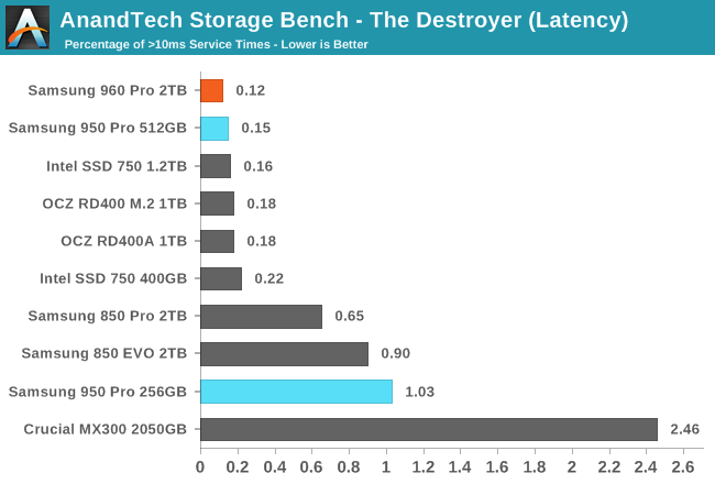 AnandTech Storage Bench - The Destroyer (Latency)