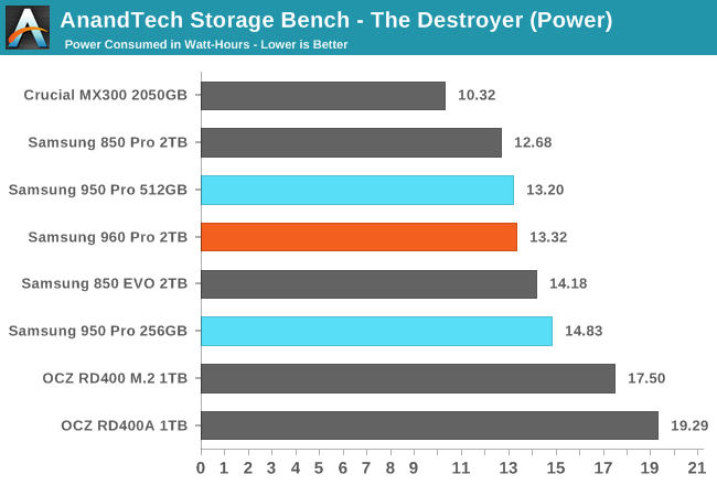 AnandTech Storage Bench - The Destroyer (Power)