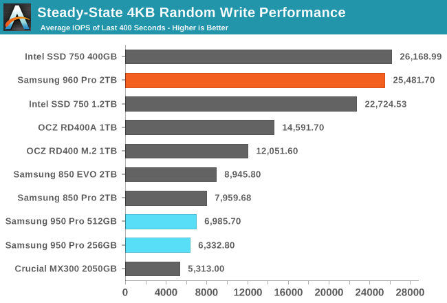 Steady-State 4KB Random Write Performance