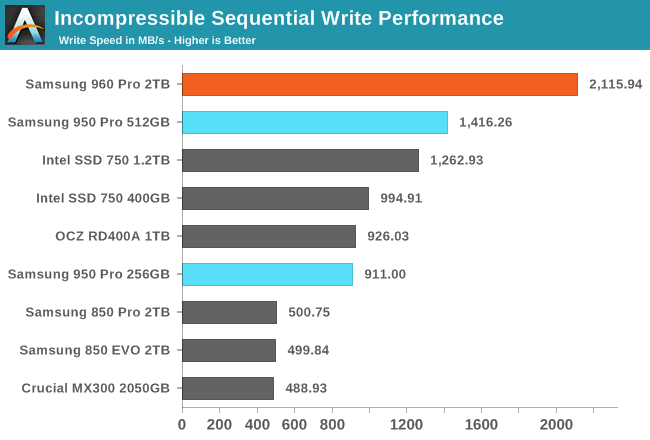 Incompressible Sequential Write Performance
