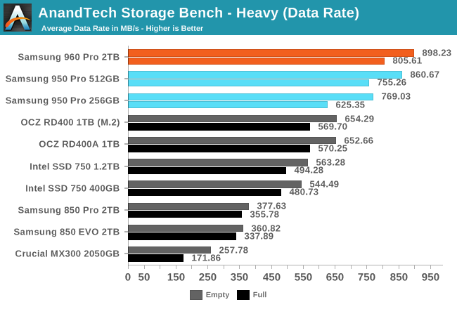 AnandTech Storage Bench - Heavy (Data Rate)