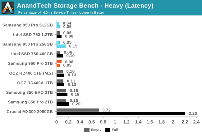 AnandTech Storage Bench - Heavy (Latency)