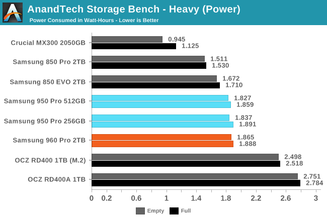 AnandTech Storage Bench - Heavy (Power)