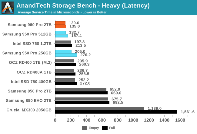 AnandTech Storage Bench - Heavy (Latency)