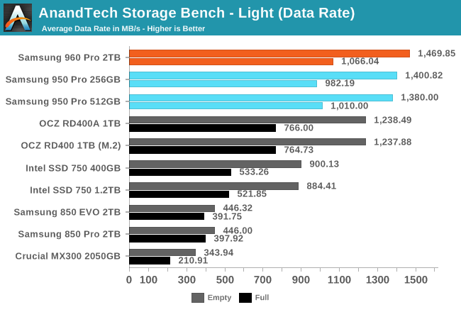 AnandTech Storage Bench - Light (Data Rate)